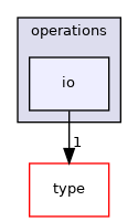 src/include/operations/io