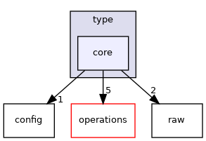 src/include/type/core